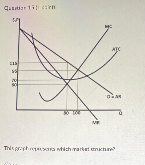 Question 15 1 Point Pi 115 95 70 60 80 100 Mr Mc Atc De Ar This Graph Represents Which Market Structure Q This Gra 1