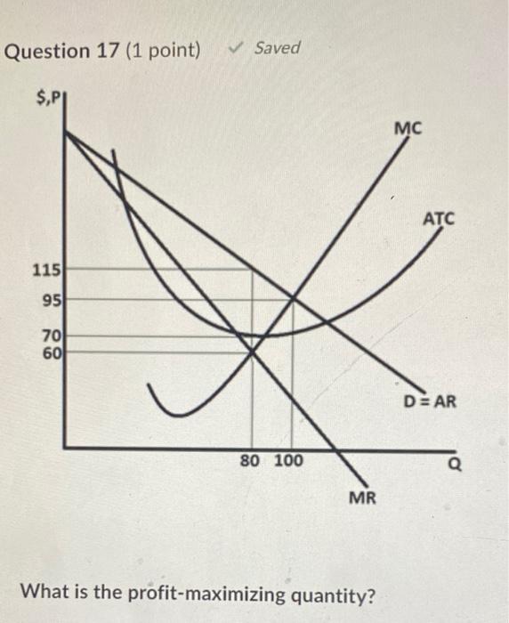 Question 17 1 Point Saved Pi 115 95 70 60 80 100 Mr What Is The Profit Maximizing Quantity Mc Atc De Ar Q What I 1