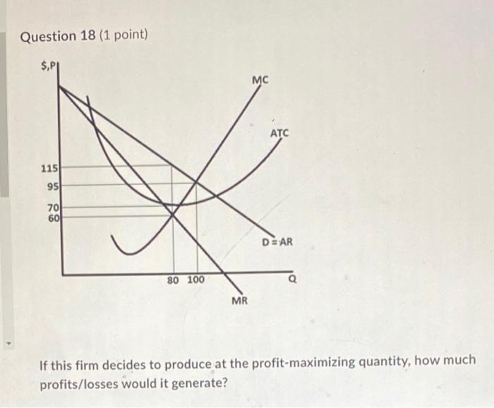 Question 18 1 Point Pi 115 95 70 60 80 100 Mr Mc Atc De Ar If This Firm Decides To Produce At The Profit Maximizing 1