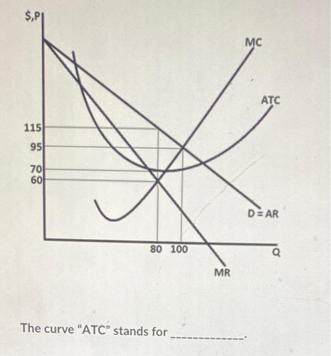 Pi 115 95 70 60 80 100 The Curve Atc Stands For Mr Mc Atc D Ar Q The Curve Atc Stands For Average Total Cost Aver 1