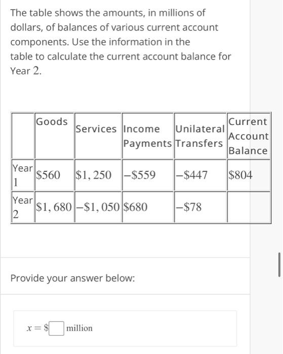 The Table Shows The Amounts In Millions Of Dollars Of Balances Of Various Current Account Components Use The Informat 1