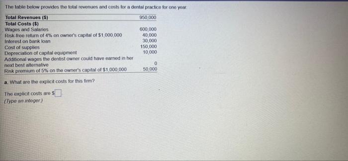 The Table Below Provides The Total Revenues And Costs For A Dental Practice For One Year Total Revenues Total Costs 1