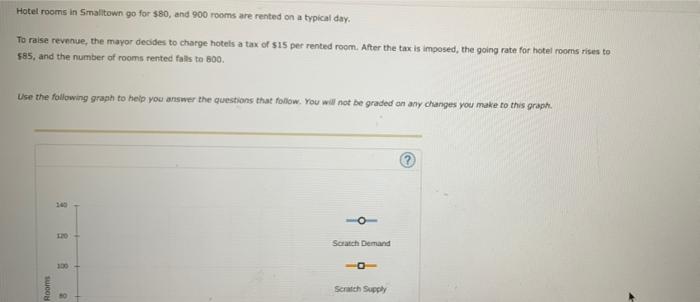 Hotel Rooms In Smalltown Go For 80 And 900 Rooms Are Rented On A Typical Day To Raise Revenue The Mayor Decides To C 1