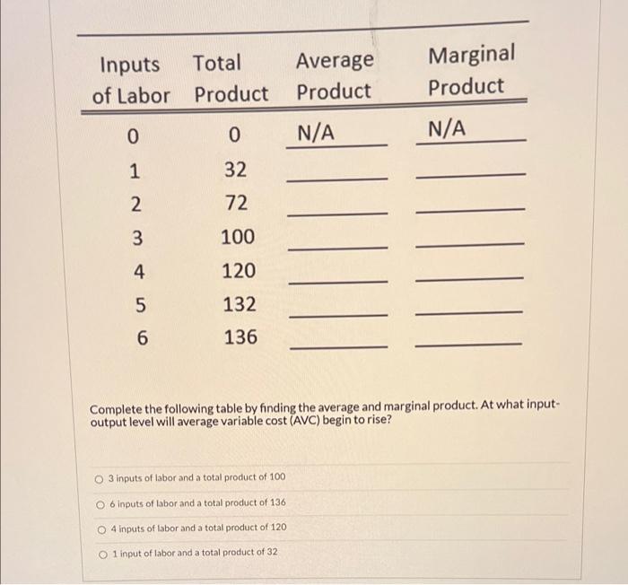 Inputs Total Average Of Labor Product Product N A 0 1 2 3 4 5 6 0 32 72 100 120 132 136 Marginal Product N A Complete Th 1