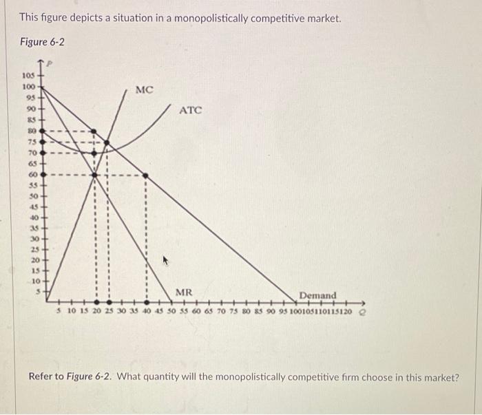 This Figure Depicts A Situation In A Monopolistically Competitive Market Figure 6 2 105 100 95 90 85 80 75 70 6 1