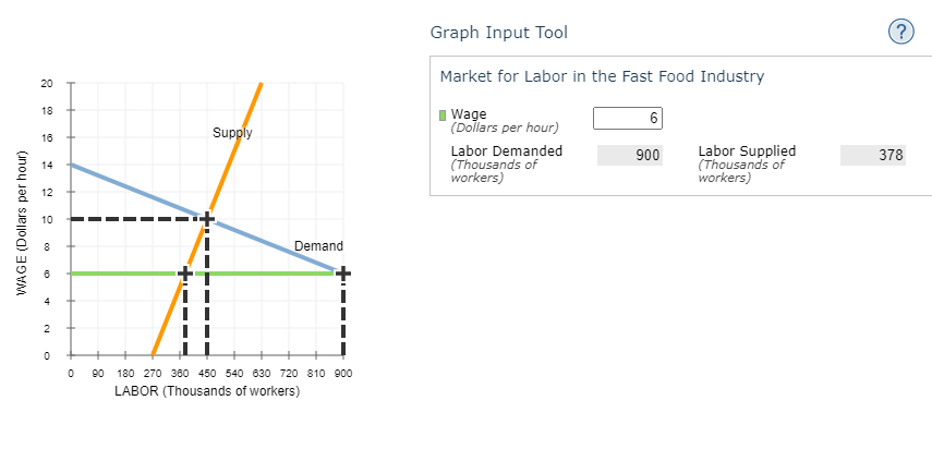 4 Minimum Wage Legislation The Following Graph Shows The Labor Market In The Fast Food Industry In The Fictional Town O 1