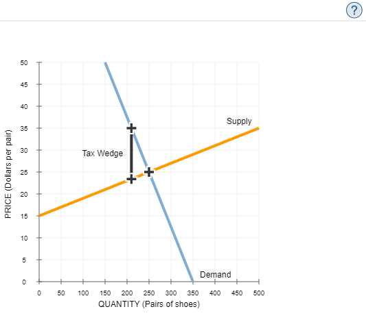 7 Effect Of A Tax On Buyers And Sellers The Following Graph Shows The Daily Market For Shoes Suppose The Government In 1