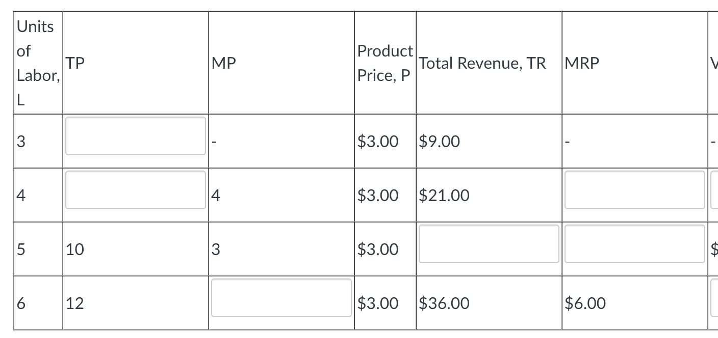 Units Of Labor Il 3 5 6 Tp 10 12 Mp 1 3 Product Price P Total Revenue Tr 3 00 9 00 3 00 21 00 3 00 3 00 36 1