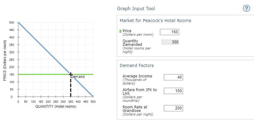 9 Application Elasticity And Hotel Rooms The Following Graph Input Tool Shows The Daily Demand For Hotel Rooms At The 1