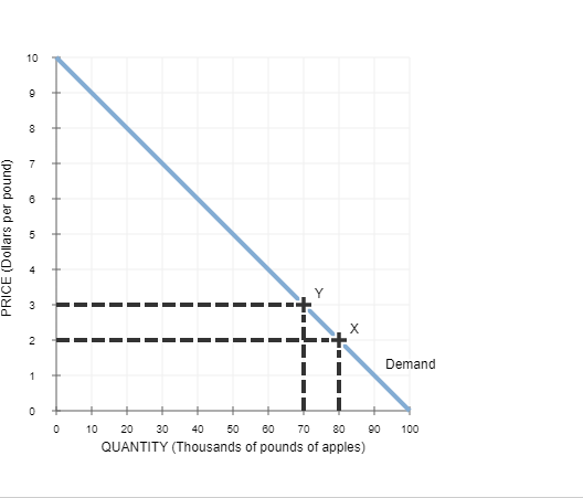 3 Using The Midpoint Method The Following Graph Shows Two Known Points X And Y On A Demand Curve For Apples Accordin 1