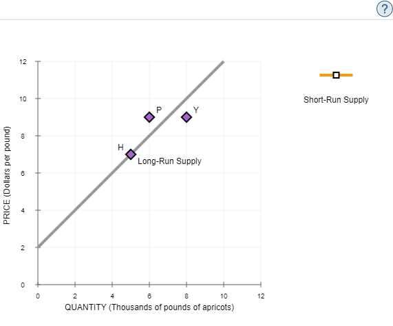 10 Price Elasticity Of Supply In The Short Run And Long Run The Following Graph Shows The Long Run Supply Curve For Apr 1