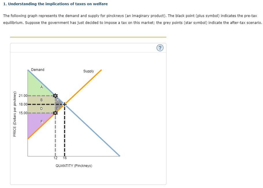 1 Understanding The Implications Of Taxes On Welfare The Following Graph Represents The Demand And Supply For Pinckneys 1