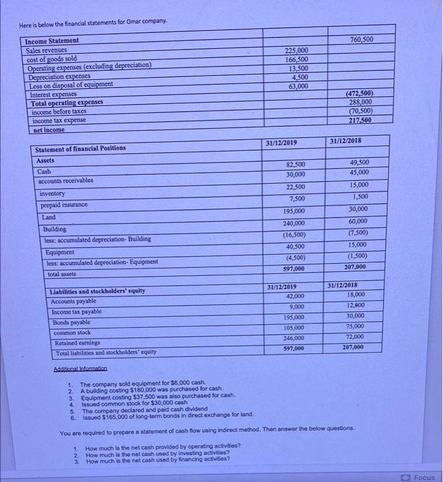 Here Is Below The Financial Statements For Omar Company Income Statement Sales Revenues Cost Of Goods Sold Operating Ex 1