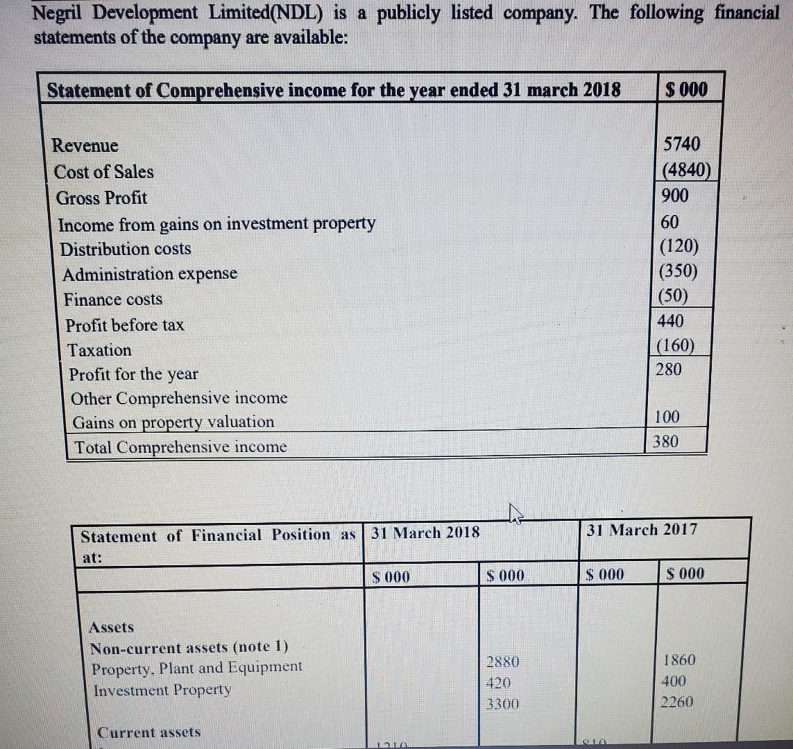 Negril Development Limited Ndl Is A Publicly Listed Company The Following Financial Statements Of The Company Are Avai 1
