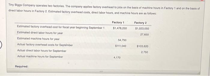 Tiny Biggs Company Operates Two Factories The Company Applies Factory Overhead To Jobs On The Basis Of Machine Hours 1