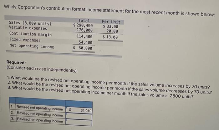 Whirly Corporation S Contribution Format Income Statement For The Most Recent Month Is Shown Below Per Unit 33 00 20 1