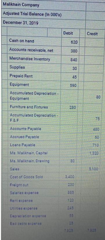 Malikhain Company Adjusted Trial Balance In 000 S December 31 2019 Cash On Hand Accounts Receivable Net Merchandise 1