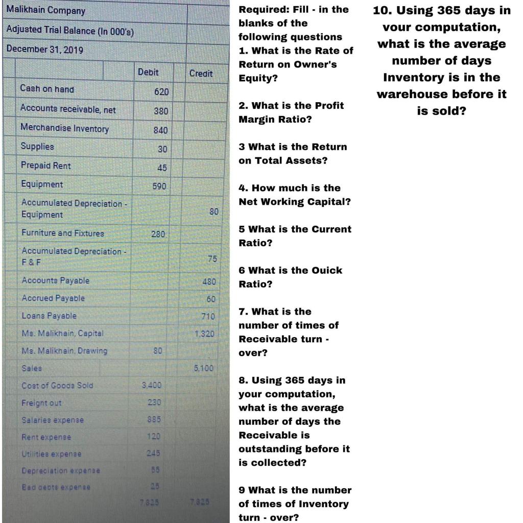 Malikhain Company Adjusted Trial Balance In 000 S December 31 2019 Cash On Hand Accounts Receivable Net Merchandise 1