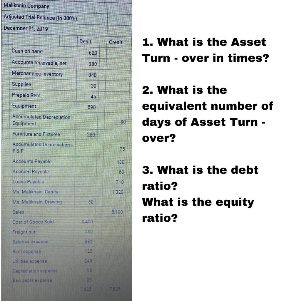 Malikhain Company Adjusted Trial Balance In 000 S December 31 2019 Cash On Hand Accounts Receivable Net Merchandise 1