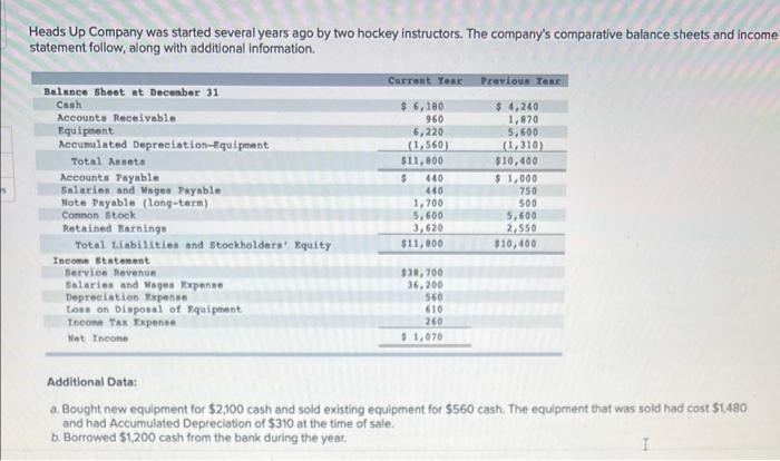 Heads Up Company Was Started Several Years Ago By Two Hockey Instructors The Company S Comparative Balance Sheets And I 1
