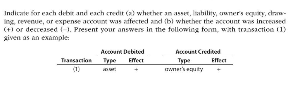 Indicate For Each Debit And Each Credit A Whether An Asset Liability Owner S Equity Drawing Revenue Or Expense Ac 2