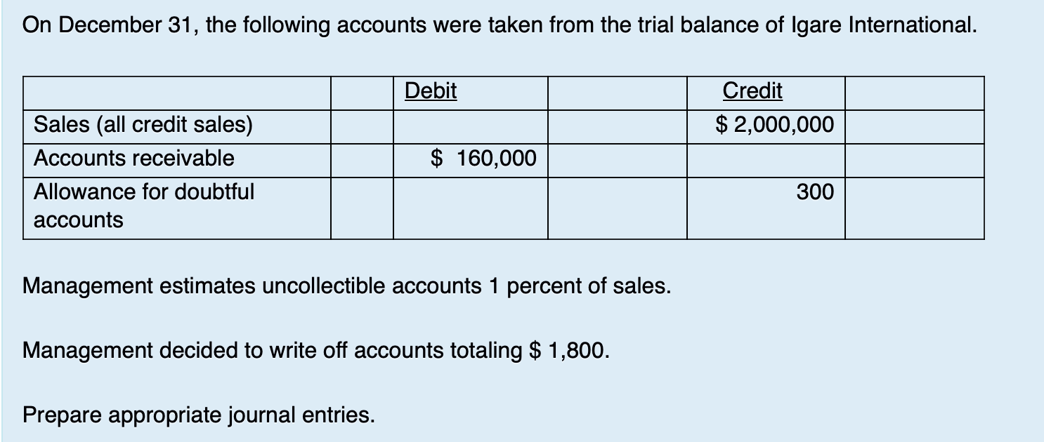 On December 31 The Following Accounts Were Taken From The Trial Balance Of Igare International Sales All Credit Sales 1