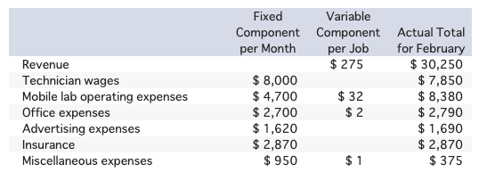 Exercise 9 16 Algo Flexible Budget Performance Report Lo9 1 Lo9 2 Lo9 3 Lo9 4 Airqual Test Corporation Provides O 1
