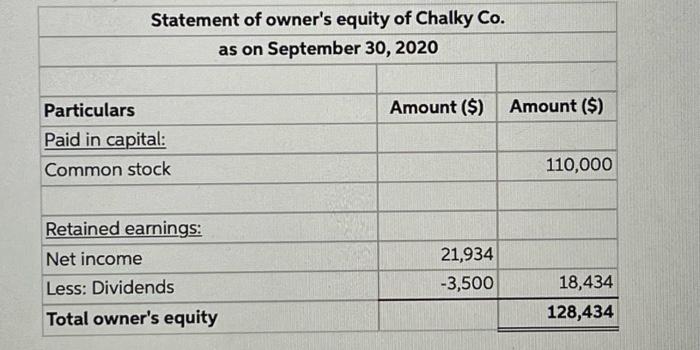 In You Are Hired As A New Staff Accountant For Chalky Co A Reputable Chalkboard Company That Specializes In Selling A 15