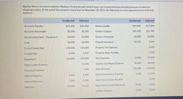 Big Box Store Is Located In Midtown Madison During The Past Several Years Net Income Has Been Declining Because Of Sub 1