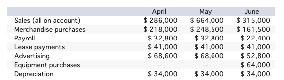 Problem 8 23 Algo Schedule Of Expected Cash Collections Cash Budget Lo8 2 Lo8 8 The President Of The Retailer Prim 1