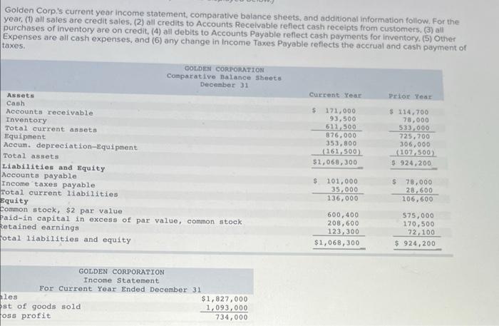Golden Corp S Current Year Income Statement Comparative Balance Sheets And Additional Information Follow For The Yea 1