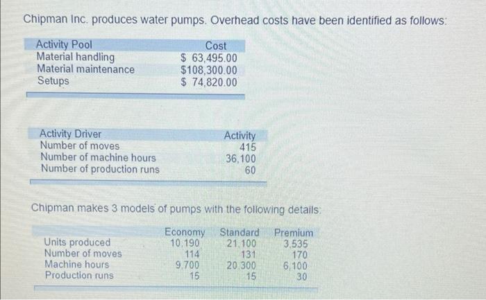 Chipman Inc Produces Water Pumps Overhead Costs Have Been Identified As Follows Activity Pool Material Handling Mater 1