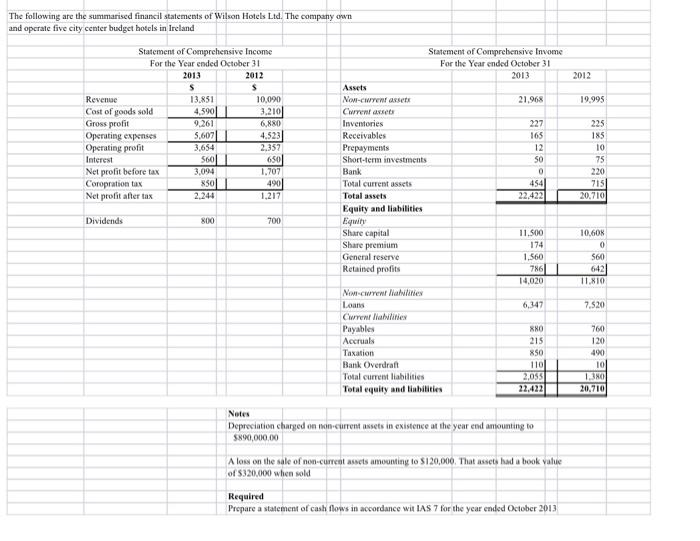 The Following Are The Summarised Financil Statements Of Wilson Hotels Ltd The Company Own And Operate Five City Center 1