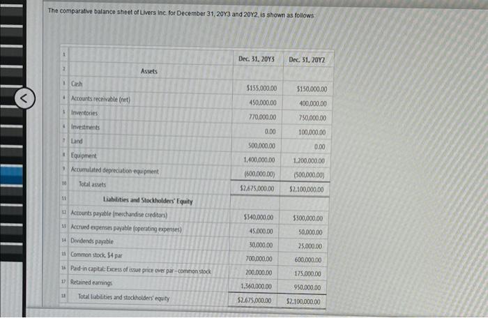 The Comparative Balance Sheet Of Livers Inc For December 31 2013 And 20y2 Is Shown As Follows 1 7 Land 10 11 Cash Acc 1