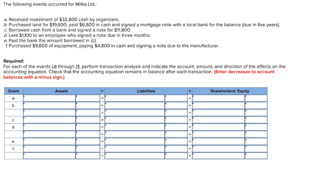 The Following Events Occurred For Mitka Ltd A Received Investment Of 32 800 Cash By Organizers B Purchased Land Fo 1