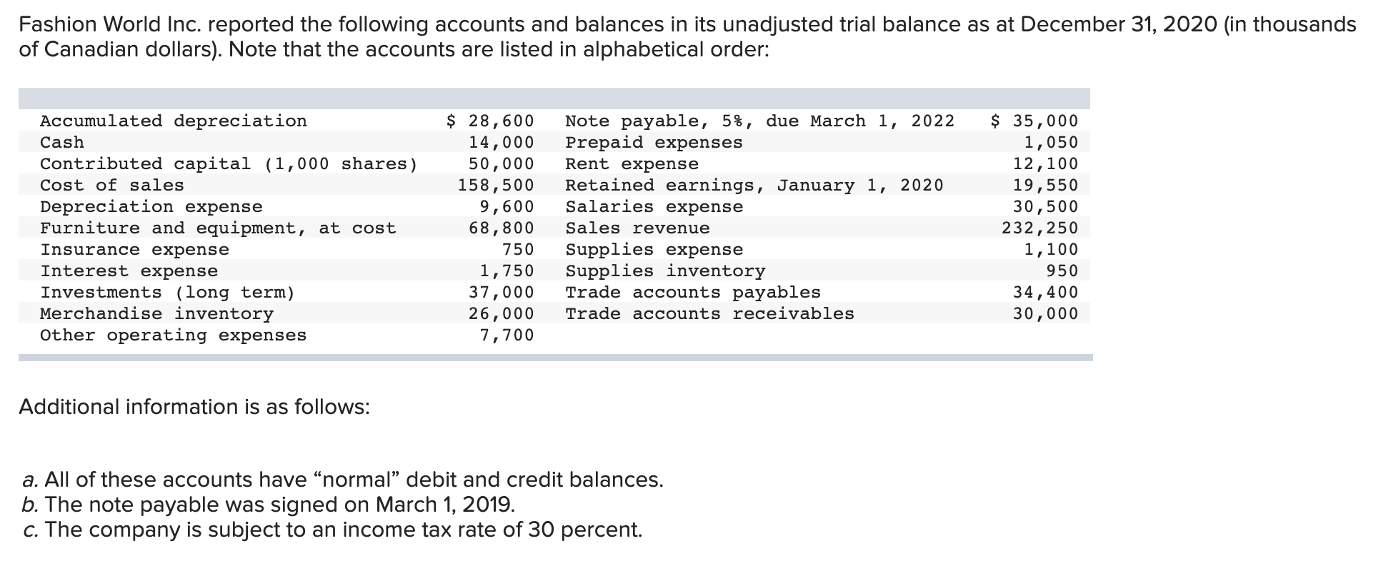 Fashion World Inc Reported The Following Accounts And Balances In Its Unadjusted Trial Balance As At December 31 2020 1