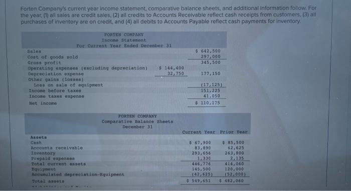 Forten Company S Current Year Income Statement Comparative Balance Sheets And Additional Information Follow For The Y 1