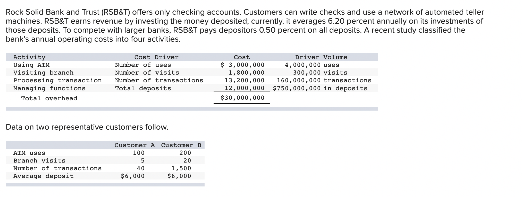 Rock Solid Bank And Trust Rsb T Offers Only Checking Accounts Customers Can Write Checks And Use A Network Of Automat 1