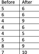 8 Students Were Given A Quiz Before After They Took Review Classes Had The Following Ratings Use For 1 2 1 What I 1