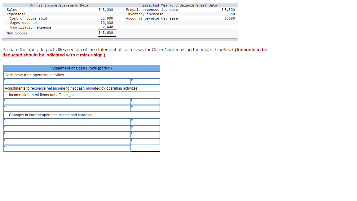 Prepare The Operating Activities Section Of The Statement Of Cash Flows For Greengarden Using The Indirect Method Amou 1
