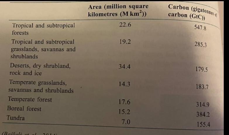 A Use The Data In Table 2 2 Block 4 Part 2 P 98 To Calculate The Amount Of Carbon Stored Within One Million Square 2