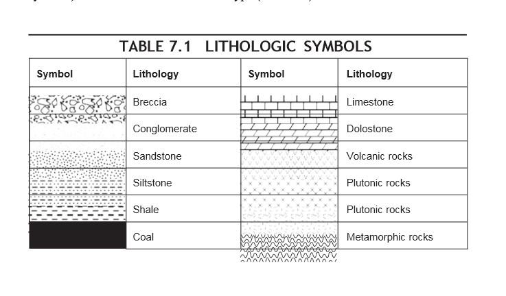 Correlate The Sections Below Using The Legend Key Lithologic Symblos To Answer The Questions 1