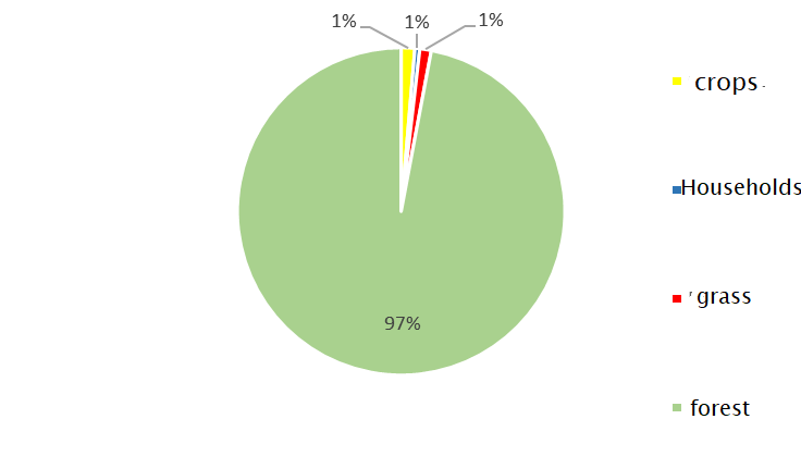 Make A Conclusion Clear And Readable Climogram With The Following Information And Graphics 1 Circular Graph Of The Perce 1