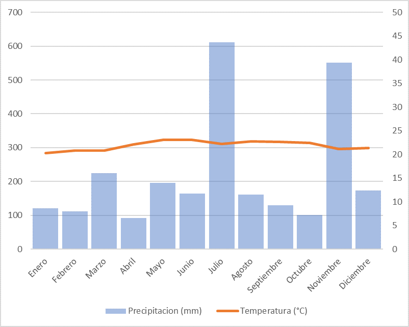 Make A Conclusion Clear And Readable Climogram With The Following Information And Graphics 1 Circular Graph Of The Perce 2