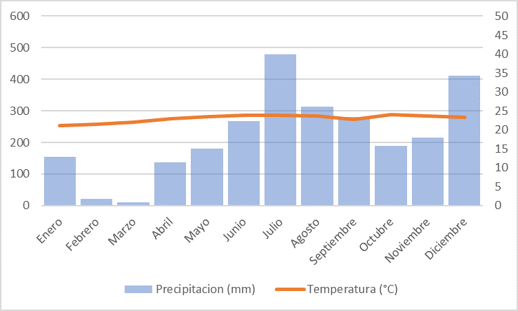Make A Conclusion Clear And Readable Climogram With The Following Information And Graphics 1 Circular Graph Of The Perce 4