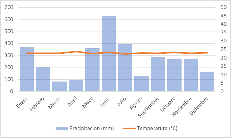 Make A Conclusion Clear And Readable Climogram With The Following Information And Graphics 1 Circular Graph Of The Perce 5
