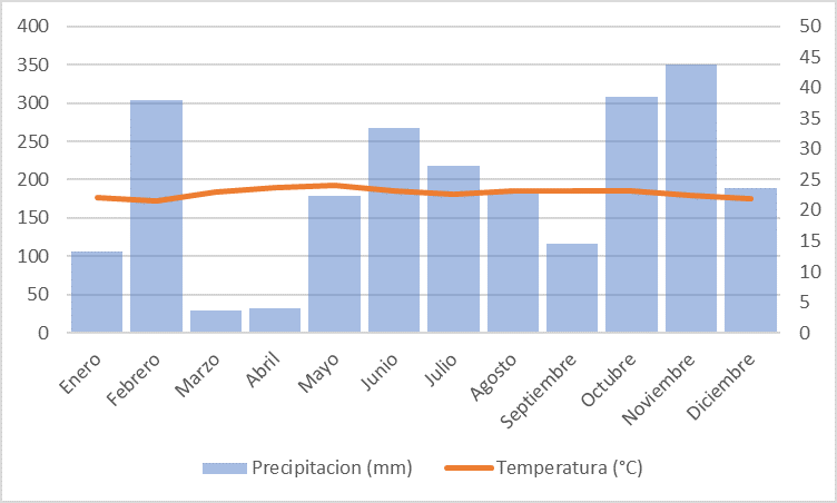 Make A Conclusion Clear And Readable Climogram With The Following Information And Graphics 1 Circular Graph Of The Perce 6