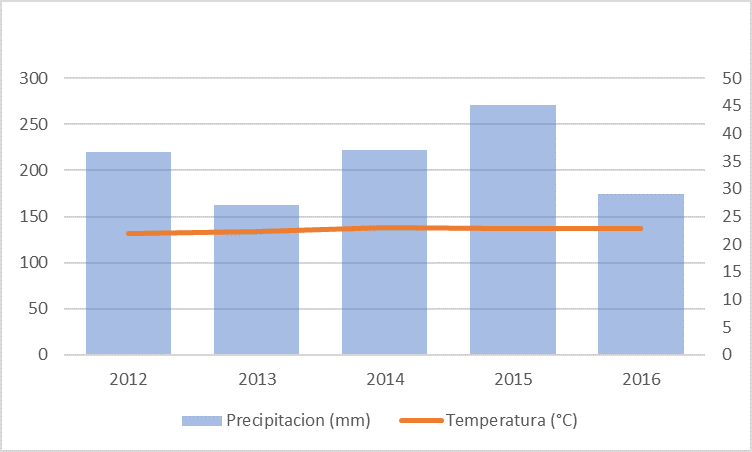 Make A Conclusion Clear And Readable Climogram With The Following Information And Graphics 1 Circular Graph Of The Perce 7