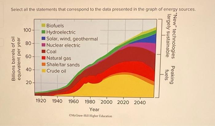 Select All The Statements That Correspond To The Data Presented In The Graph Of Energy Sources Year Billions Barrels Of 1