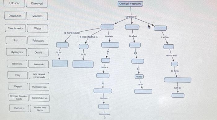 Feldspar Dissolution Cave Formation Iron Hydrolysis Other Kons Clay Oxygen Stranger Covalent Bands Oxidation Dissolved M 1